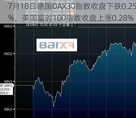 7月18日德国DAX30指数收盘下跌0.25%，英国富时100指数收盘上涨0.28%