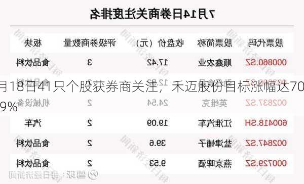 7月18日41只个股获券商关注，禾迈股份目标涨幅达70.79%