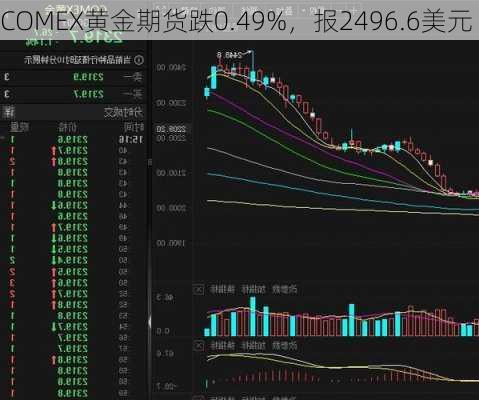 COMEX黄金期货跌0.49%，报2496.6美元