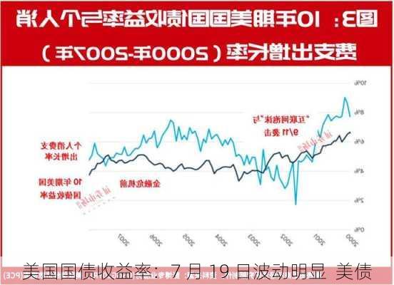 美国国债收益率：7 月 19 日波动明显  美债