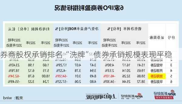 券商股权承销排名“洗牌” 债券承销规模表现平稳