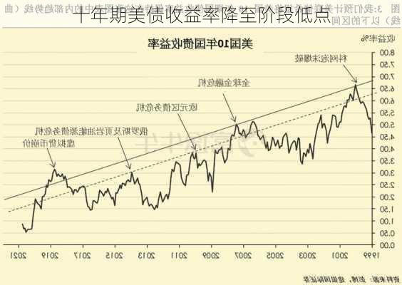 十年期美债收益率降至阶段低点