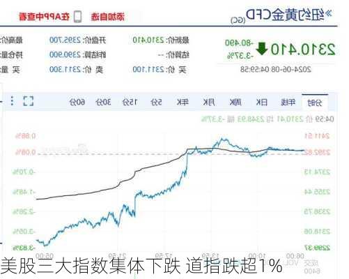 美股三大指数集体下跌 道指跌超1%