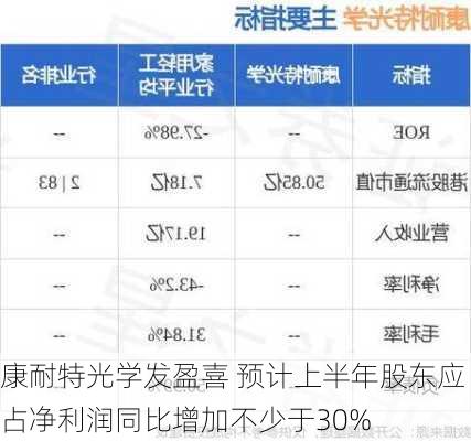 康耐特光学发盈喜 预计上半年股东应占净利润同比增加不少于30%