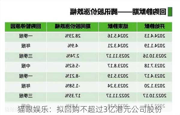 猫眼娱乐：拟回购不超过3亿港元公司股份