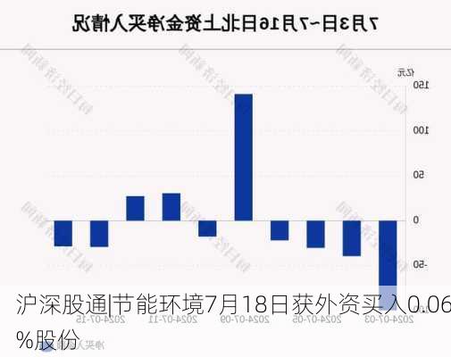 沪深股通|节能环境7月18日获外资买入0.06%股份