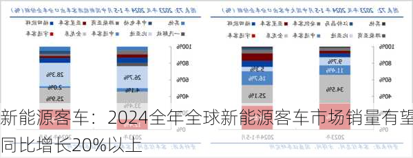 新能源客车：2024全年全球新能源客车市场销量有望同比增长20%以上