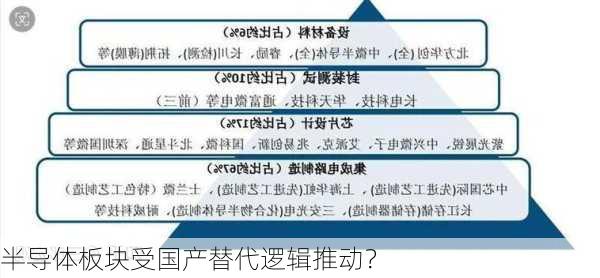 半导体板块受国产替代逻辑推动？