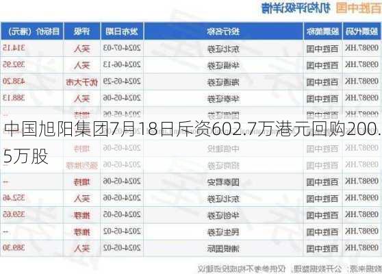 中国旭阳集团7月18日斥资602.7万港元回购200.5万股