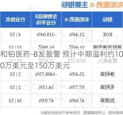 和铂医药-B发盈警 预计中期溢利约100万美元至150万美元