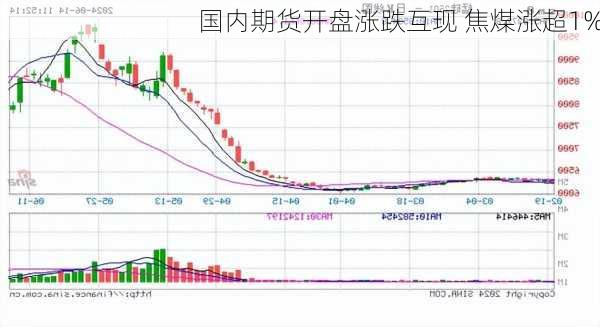 国内期货开盘涨跌互现 焦煤涨超1%