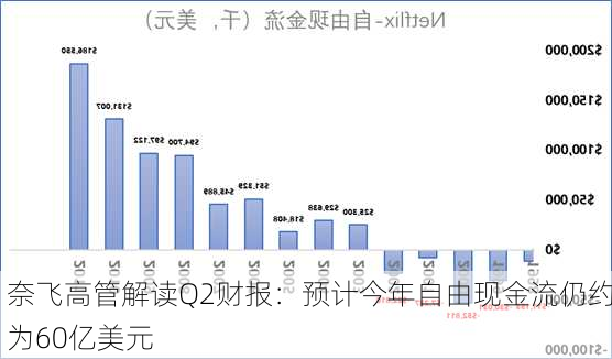 奈飞高管解读Q2财报：预计今年自由现金流仍约为60亿美元