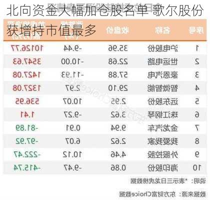 北向资金大幅加仓股名单 歌尔股份获增持市值最多