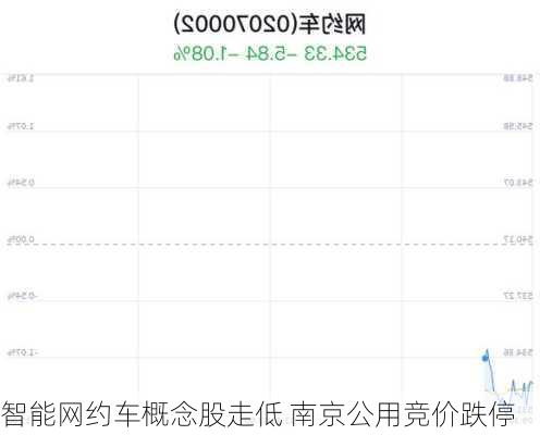 智能网约车概念股走低 南京公用竞价跌停