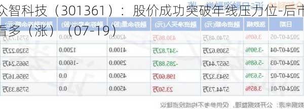 众智科技（301361）：股价成功突破年线压力位-后市看多（涨）（07-19）