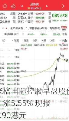 米格国际控股早盘股价上涨5.55% 现报1.90港元