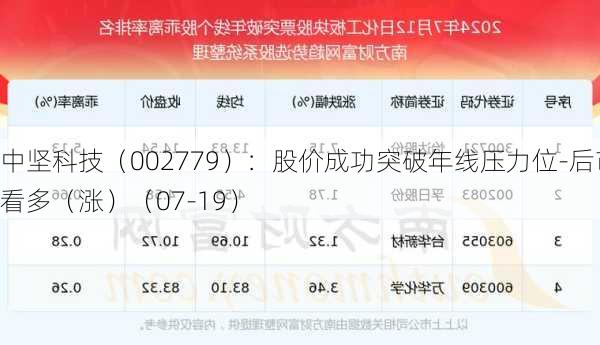 中坚科技（002779）：股价成功突破年线压力位-后市看多（涨）（07-19）