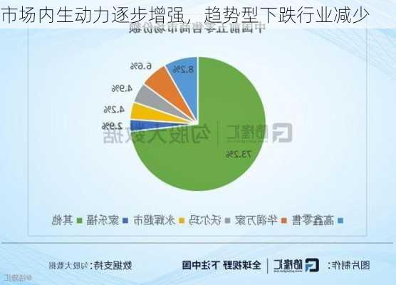 市场内生动力逐步增强，趋势型下跌行业减少