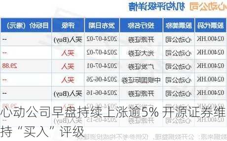 心动公司早盘持续上涨逾5% 开源证券维持“买入”评级