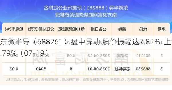 东微半导（688261）盘中异动 股价振幅达7.82%  上涨6.79%（07-19）