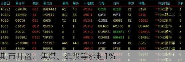 期市开盘：焦煤、纸浆等涨超1%