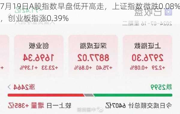 7月19日A股指数早盘低开高走，上证指数微跌0.08%，创业板指涨0.39%