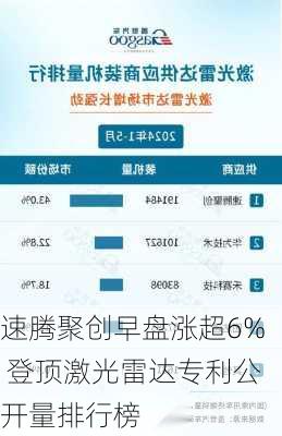 速腾聚创早盘涨超6% 登顶激光雷达专利公开量排行榜