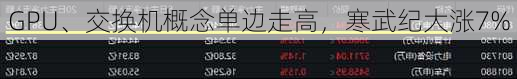 GPU、交换机概念单边走高，寒武纪大涨7%