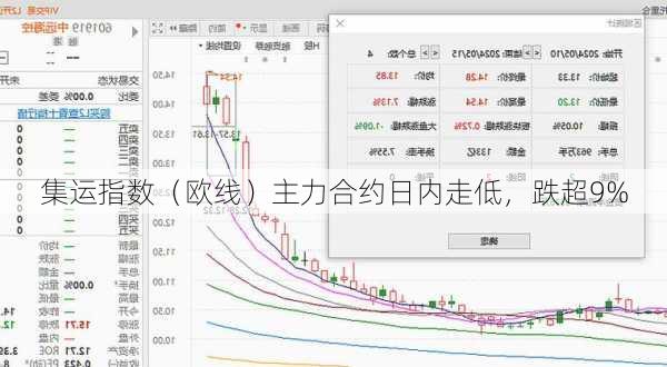 集运指数（欧线）主力合约日内走低，跌超9%