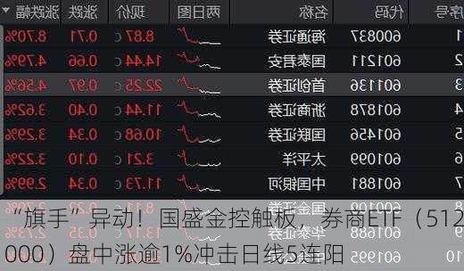 “旗手”异动！国盛金控触板，券商ETF（512000）盘中涨逾1%冲击日线5连阳