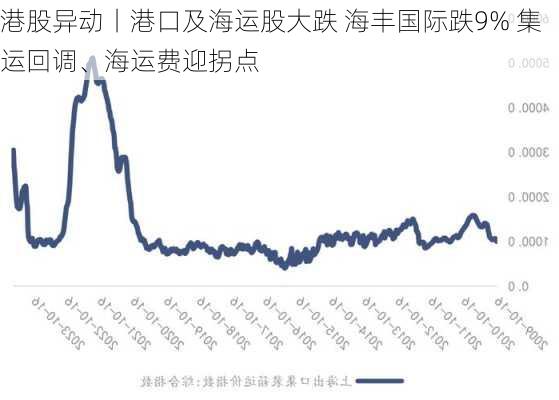 港股异动丨港口及海运股大跌 海丰国际跌9% 集运回调、海运费迎拐点