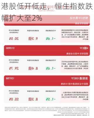 港股低开低走，恒生指数跌幅扩大至2%