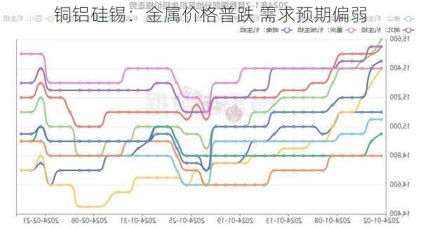 铜铝硅锡：金属价格普跌 需求预期偏弱