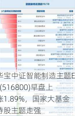 华宝中证智能制造主题ETF(516800)早盘上涨1.89%，国家大基金持股主题走强