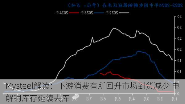 Mysteel解读：下游消费有所回升市场到货减少 电解铜库存延续去库