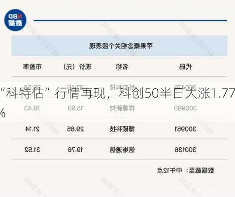 “科特估”行情再现，科创50半日大涨1.77%