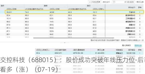 交控科技（688015）：股价成功突破年线压力位-后市看多（涨）（07-19）