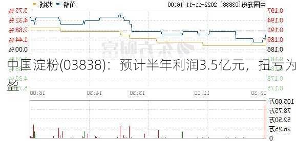 中国淀粉(03838)：预计半年利润3.5亿元，扭亏为盈