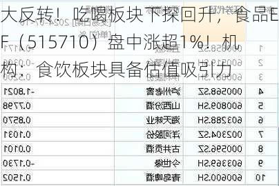 大反转！吃喝板块下探回升，食品ETF（515710）盘中涨超1%！机构：食饮板块具备估值吸引力