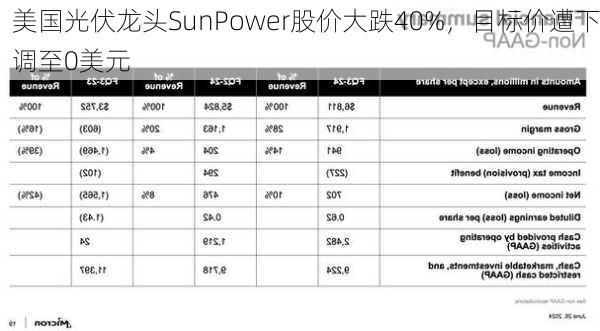 美国光伏龙头SunPower股价大跌40%，目标价遭下调至0美元