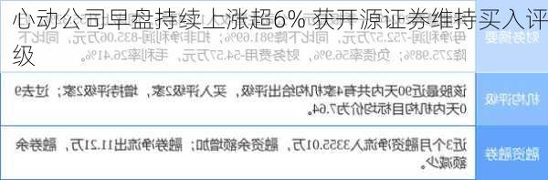 心动公司早盘持续上涨超6% 获开源证券维持买入评级