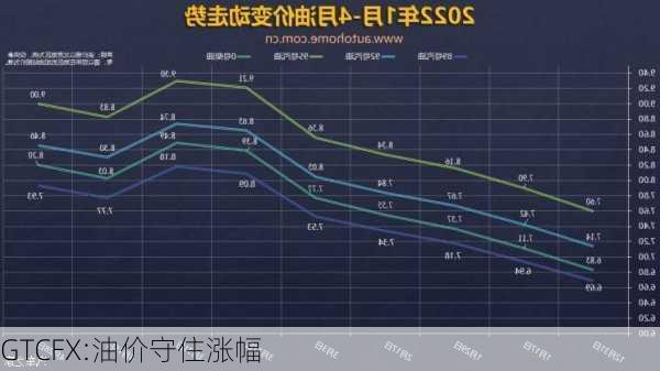 GTCFX:油价守住涨幅