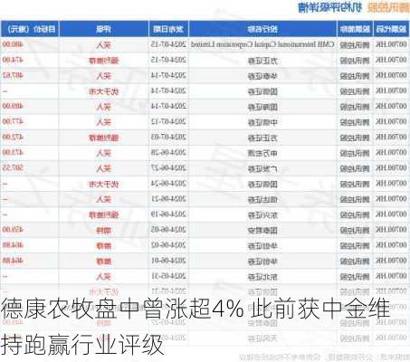 德康农牧盘中曾涨超4% 此前获中金维持跑赢行业评级