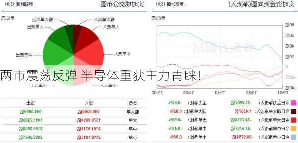 两市震荡反弹 半导体重获主力青睐！