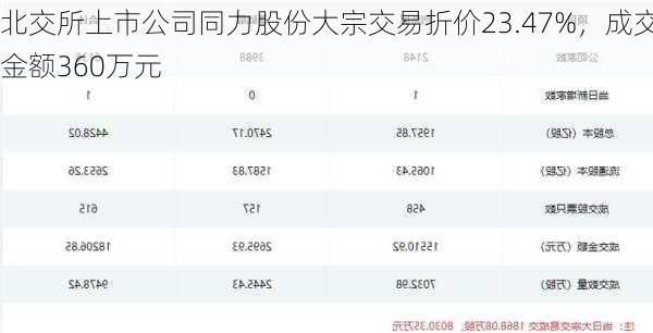 北交所上市公司同力股份大宗交易折价23.47%，成交金额360万元