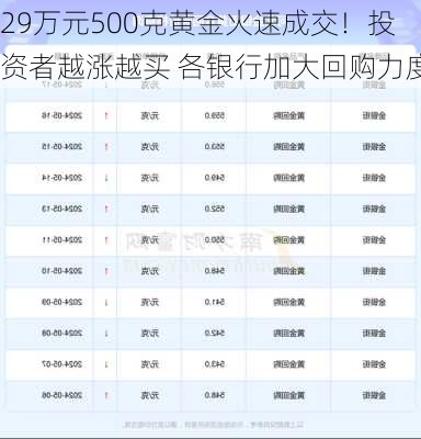 29万元500克黄金火速成交！投资者越涨越买 各银行加大回购力度