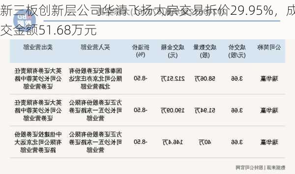 新三板创新层公司华清飞扬大宗交易折价29.95%，成交金额51.68万元