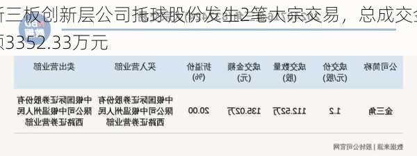 新三板创新层公司托球股份发生2笔大宗交易，总成交金额3352.33万元