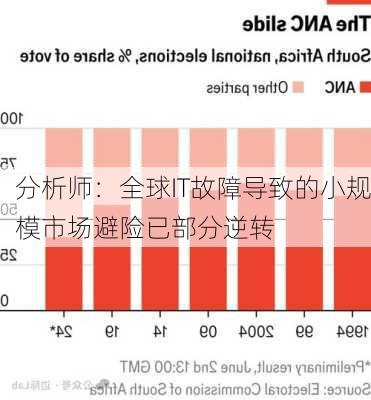 分析师：全球IT故障导致的小规模市场避险已部分逆转