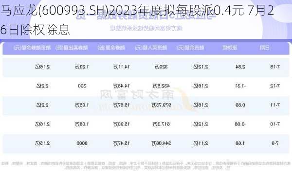 马应龙(600993.SH)2023年度拟每股派0.4元 7月26日除权除息